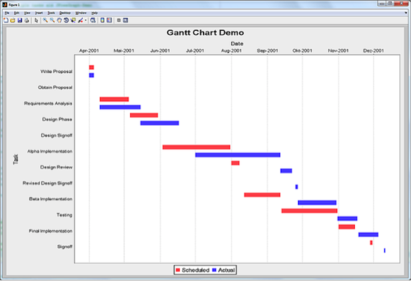 Gantt Chart Pmp