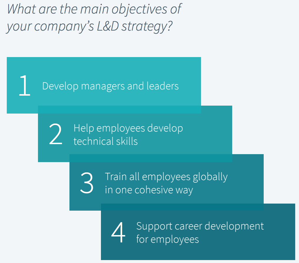 Are You Part of the 27% of Orgs Spending More on Learning in 2017?