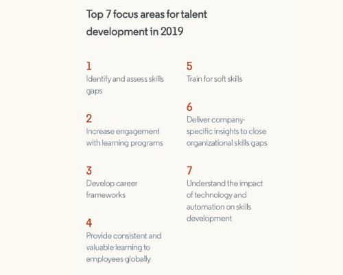 Skills Gaps For Online Reading Linked >> 2019 Workplace Learning Report Skills Gaps For Online Reading Linked >> 2019 Workplace Learning Report