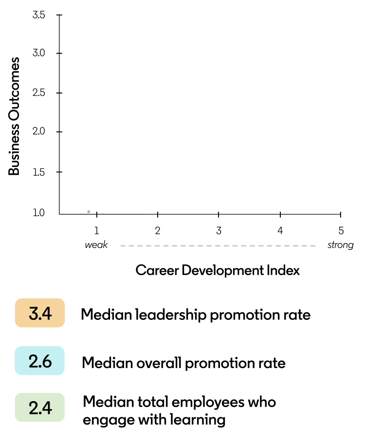 Graph showing organizations scoring high on the Career Development Index.