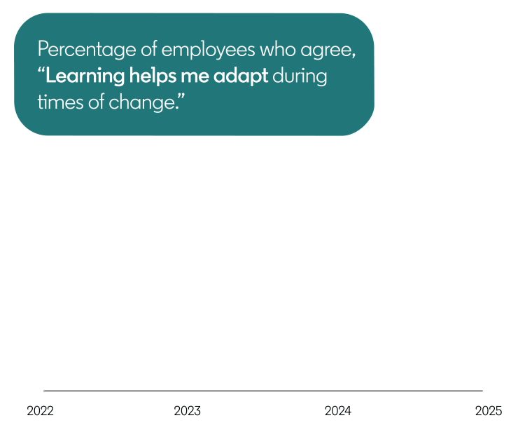 Graph showing the percentage of employees who agree that learning helps to adapt during times of change.