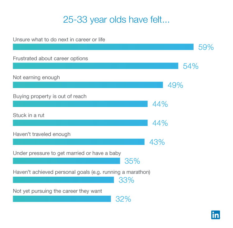 What is the difference between a 20-year-old and a 25-year old