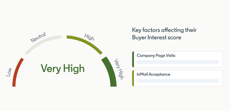 A view of the Buyer Intent dashboard in LinkedIn Sales Navigator showing that the Buyer Intent score is very high and key factors affecting this score include Company Page Visits and high InMail acceptance.