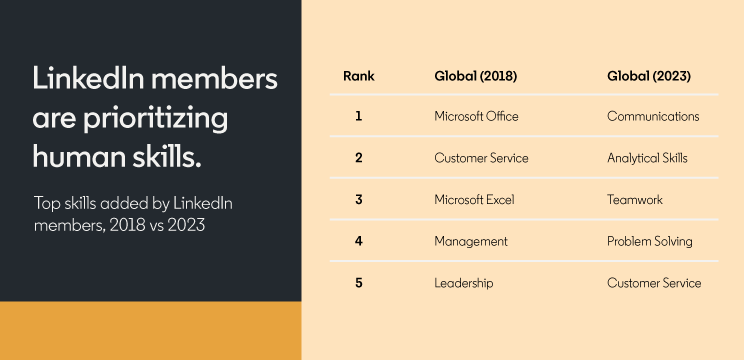 Chart showing top skills added by LinkedIn members, 2018 to 2023. The top 5 skills globally in 2018 were Microsoft Office, Customer Service, Microsoft Excel, Management and Leadership. In 2023, they were Communications, Analytical skills, teamwork, problem solving, and customer service. The chart notes that LinkedIn members are prioritizing human skills.