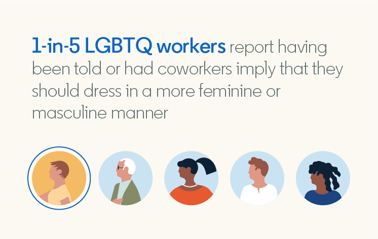 1 in 5 LGBTQ workers report having been told or had coworkers imply that they should dress in a more feminine or masculine manner.