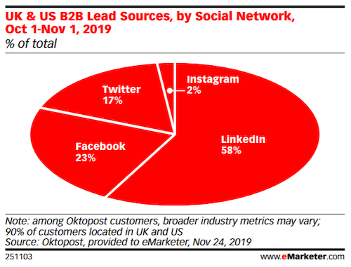 A chart showing that of all the social networks, the vast majority of leads come from LinkedIn.