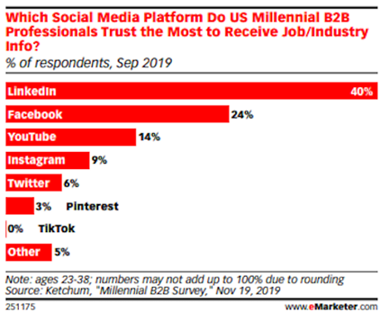 A chart showing that millennial professionals trust LinkedIn the most for job and industry information.