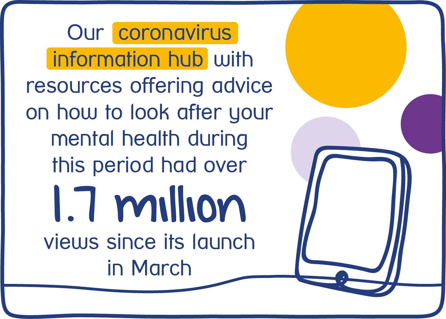An infographic from Mind showing that 1.7 million people viewed its mental health resource hub since its launch in March 2020.