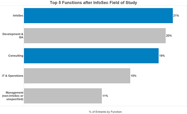 Top 5 Positions after InfoSec Field of Study